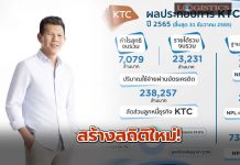 ‘เคทีซี’สร้างสถิติใหม่กำไร7,140ล้านบาท พอร์ตลูกหนี้ทะลุกว่าแสนล้านบาท