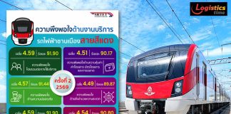 สายสีแดง เผยผลสำรวจความพึงพอใจ ครั้งที่ 2/2569 ผดส.เชื่อมั่นคุณภาพการเดินรถและมาตรฐานความปลอดภัย
